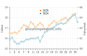 Playa de Xago water temp chart in June