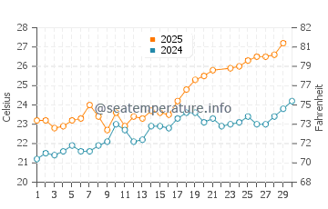 Playa del Alamillo water temp chart in June