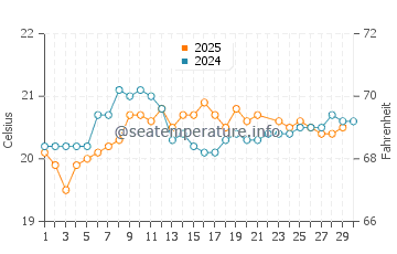 Playa del Castillo water temp chart in June
