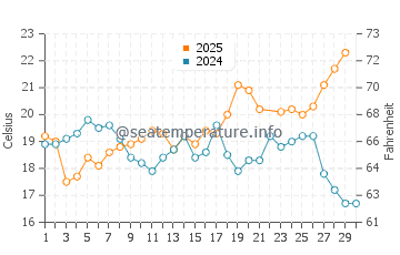 Playa del Cristo water temp chart in June