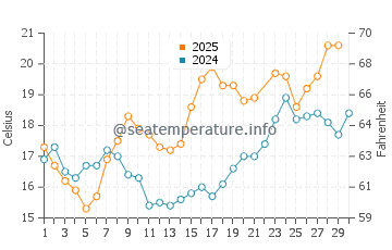Playa del Vao water temp chart in June
