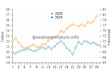 Playa el Playazo de Rodalquilar water temp chart in June