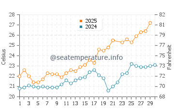 Playa el Sombrerico water temp chart in June