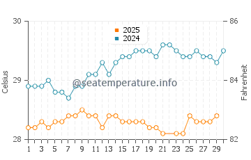 Temperature dell'acqua a Playa Fortuna a giugno