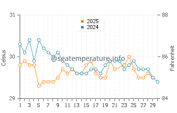 Temperature dell'acqua a Playa Girón a giugno