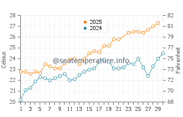 Playa Lisa water temp chart in June