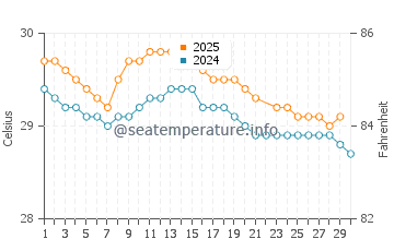 Temperature dell'acqua a Playa Mansita a giugno