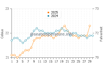Playa Maria Jimenez water temp chart in June