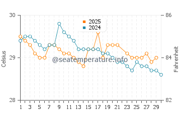 Temperatura da água em Playa Matapalo (Península de Osa) em junho