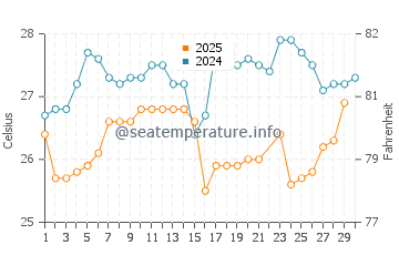Temperatura da água em Playa Medina em junho