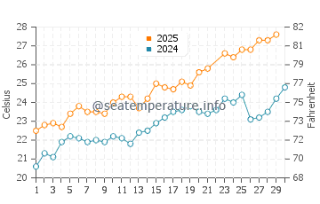 Playa Muchavista water temp chart in June