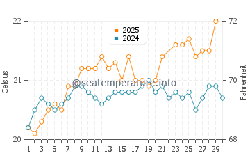 Playa Quemada water temp chart in June