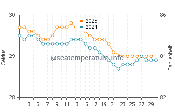 Playa Real y Roble water temp chart in June