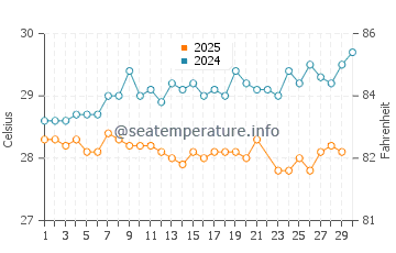 Temperatura da água em Playa Rincon em junho