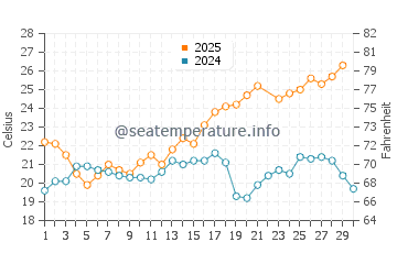 Playa Serena water temp chart in June