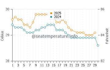 Temperature dell'acqua a Playa Ventanas a giugno