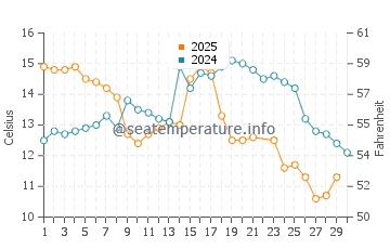 Temperature dell'acqua a Playa Verde a giugno