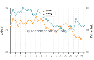 Temperature dell'acqua a Playacar a giugno