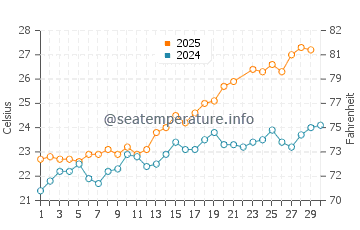 Playas de La Llana water temp chart in June