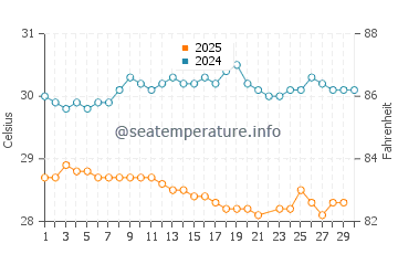 Temperature dell'acqua a Playita Cortada a giugno