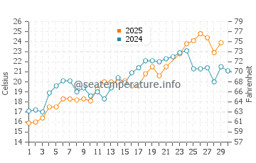 Pleasantville water temp chart in June