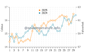 Temperature dell'acqua a Pleumeur-Bodou a giugno