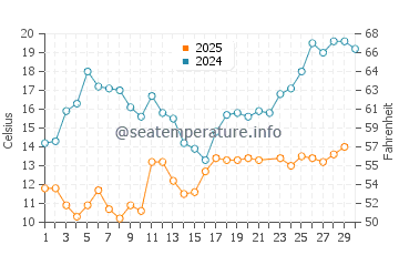 Temperature dell'acqua a Plienciems a giugno