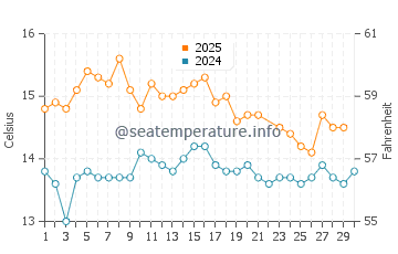 Plimmerton water temp chart in June