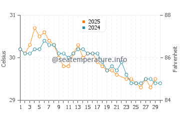 Temperatura vode u Plivietan u lipnju
