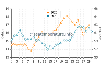 Plobannalec Lesconil water temp chart in June