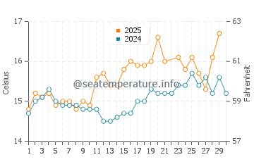 Temperature dell'acqua a Plouarzel a giugno