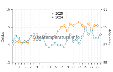 Temperature dell'acqua a Ploudalmézeau a giugno