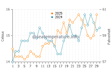 Plouescat water temp chart in June