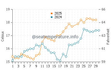 Temperature dell'acqua a Plouézec a giugno