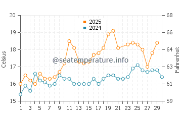 Plougastel-Daoulas water temp chart in June