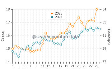 Plougrescant water temp chart in June