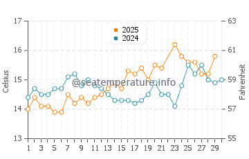 Temperature dell'acqua a Plouguerneau a giugno