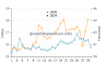 Wassertemperatur Plouzané im Juni