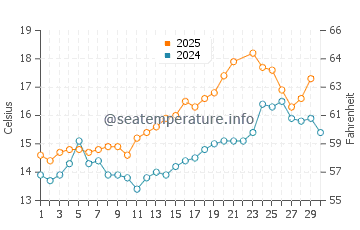 Plozevet water temp chart in June