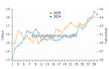 Temperature dell'acqua a Pobierowo a giugno