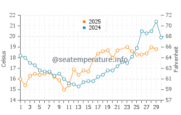 Temperature dell'acqua a Poel a giugno