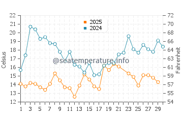 Wassertemperatur Pohja im Juni
