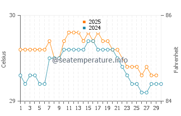 Temperatura vode u Poigar u lipnju