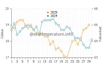 Point Clare water temp chart in June