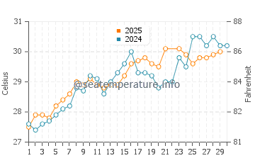 Point Clear water temp chart in June