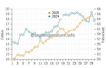 Point Edward water temp chart in June