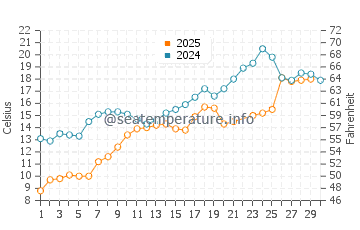 Point Farms water temp chart in June