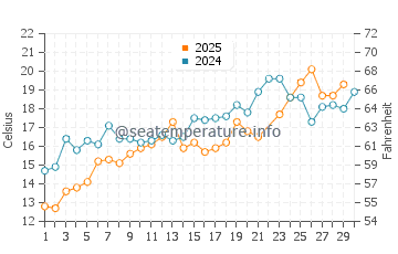 Point Judith water temp chart in June