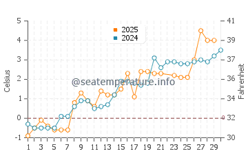 Point Lay water temp chart in June