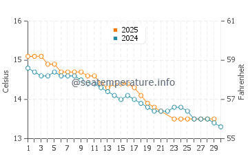 Point Leo water temp chart in June